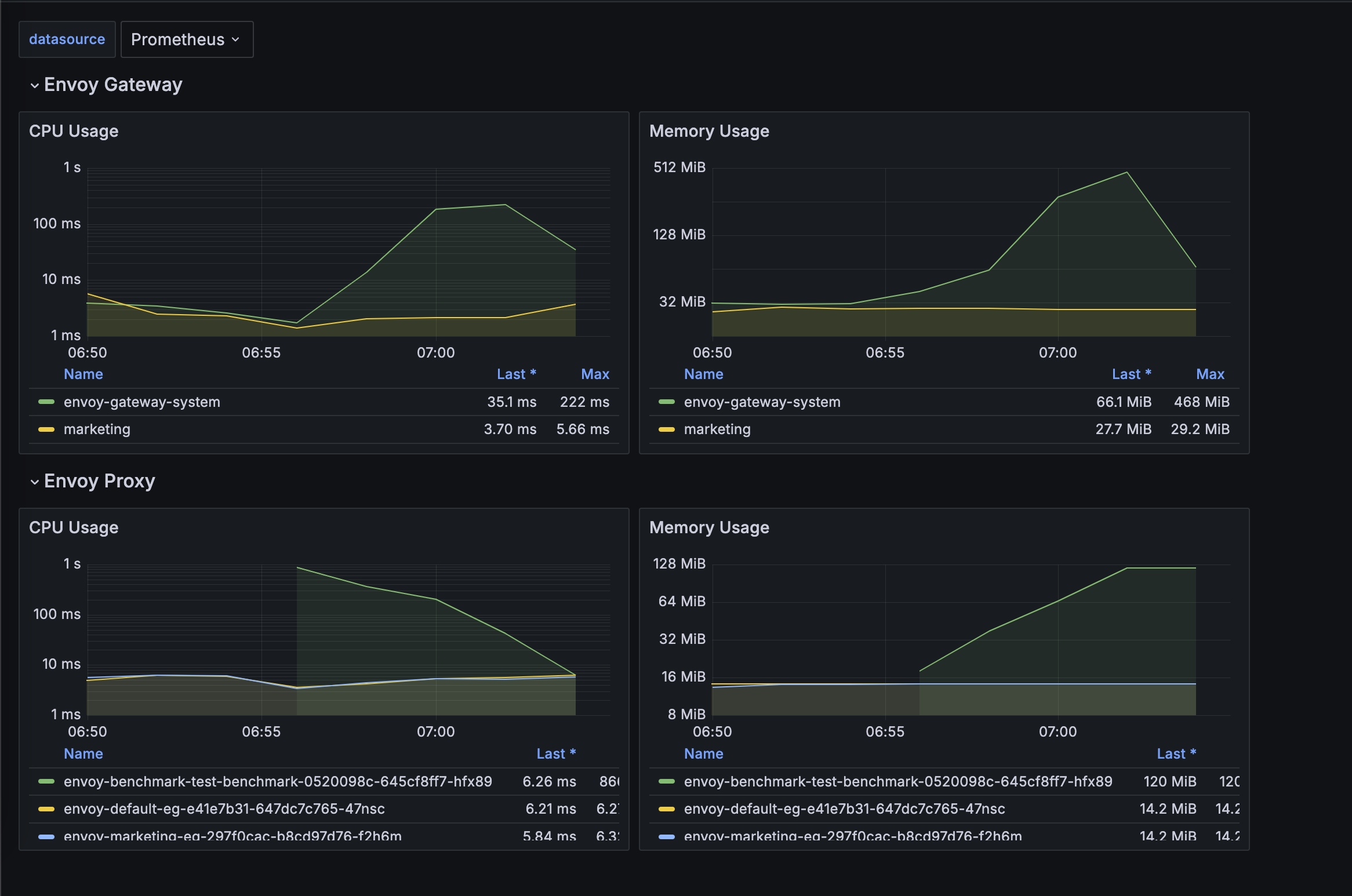 Envoy Gateway Resources
